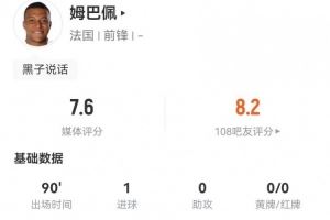 姆巴佩本场4射2正进1球+1失良机 7过人4成功+15丢失球权 获7.6分